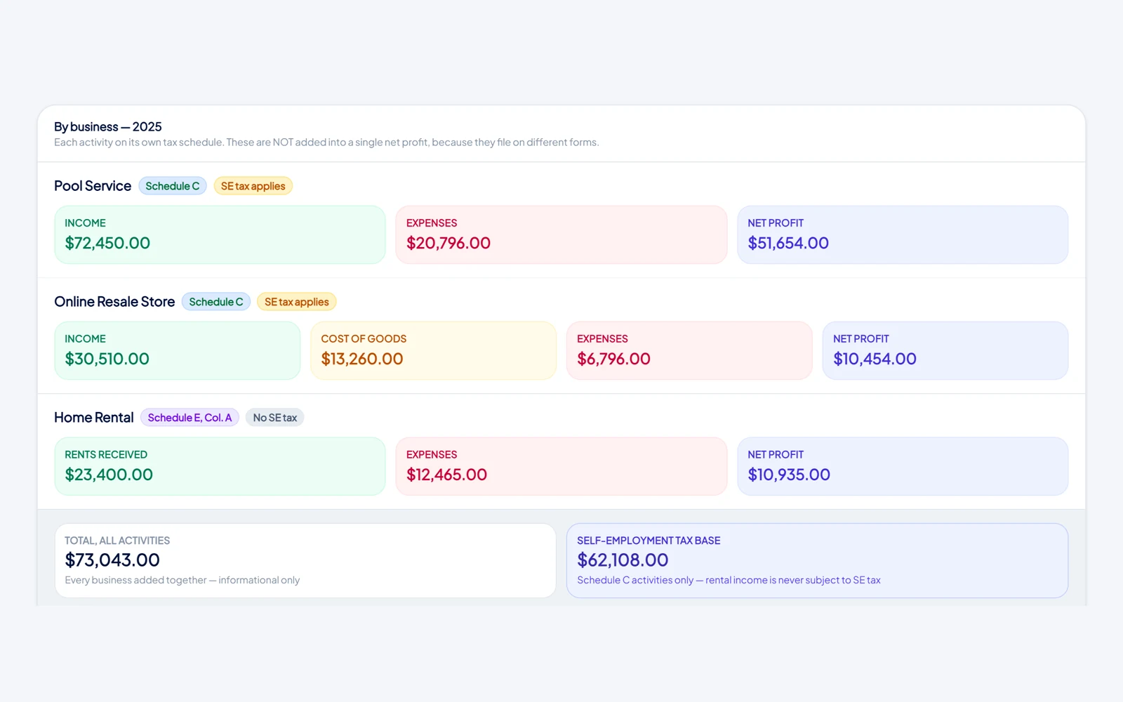Tax Prep report splitting a pool service, an online resale store, and a home rental across Schedule C and Schedule E, with a separate self-employment tax base