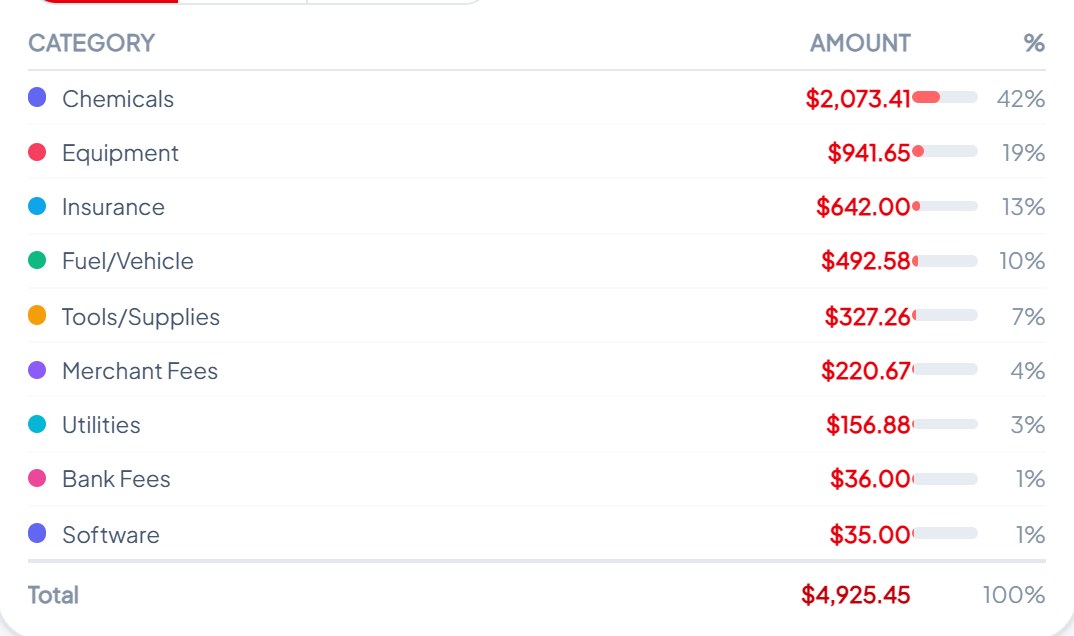 Expense categories: Chemicals $2,073.41 at 42%, Equipment $941.65, Insurance $642, Fuel/Vehicle $492.58, Tools/Supplies $327.26, Merchant Fees $220.67, Utilities $156.88, Bank Fees $36, Software $35